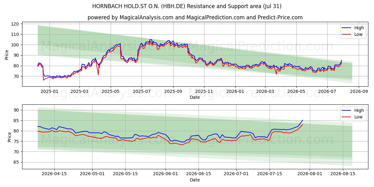  HORNBACH HOLD.ST O.N. (HBH.DE) Support and Resistance area (30 Jul) 