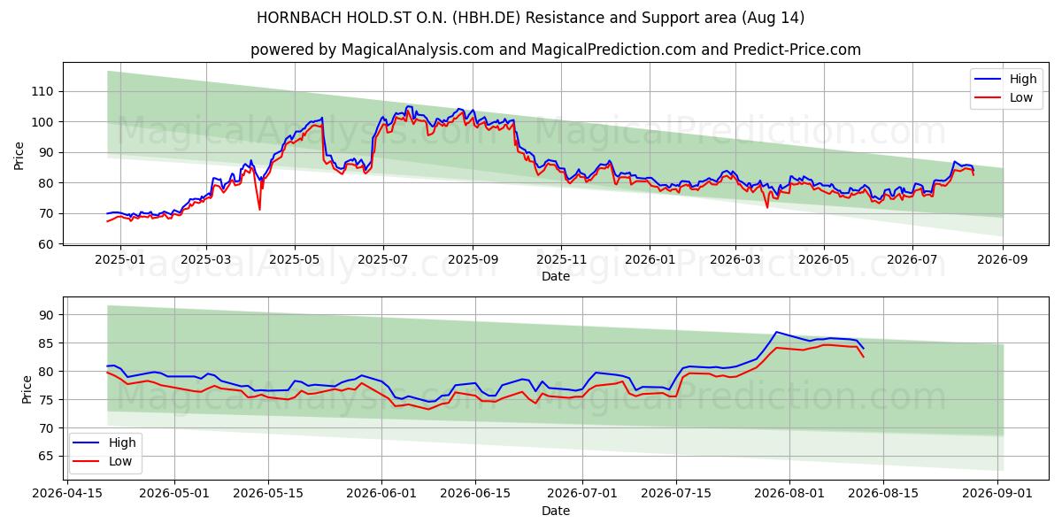  HORNBACH HOLD.ST O.N. (HBH.DE) Support and Resistance area (13 Aug) 