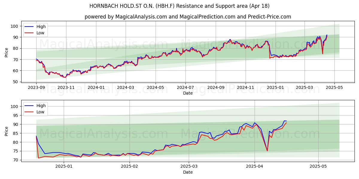 HORNBACH HOLD.ST O.N. (HBH.F) Support and Resistance area (18 Apr) HORNBACH HOLD.ST O.N. (HBH.F) Support and Resistance area (18 Apr)