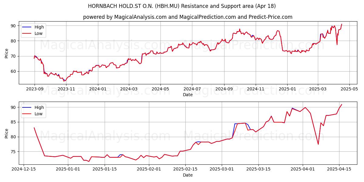  HORNBACH HOLD.ST O.N. (HBH.MU) Support and Resistance area (18 Apr) 