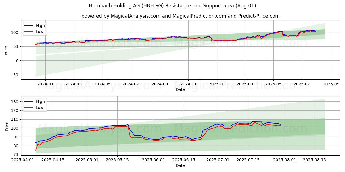  Hornbach Holding AG (HBH.SG) Support and Resistance area (31 Jul) 