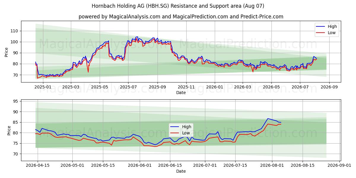  Hornbach Holding AG (HBH.SG) Support and Resistance area (06 Aug) 