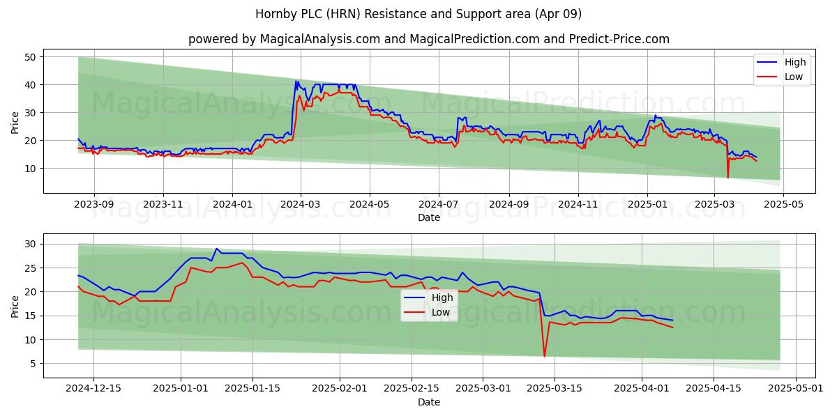  Hornby PLC (HRN) Support and Resistance area (09 Apr) 