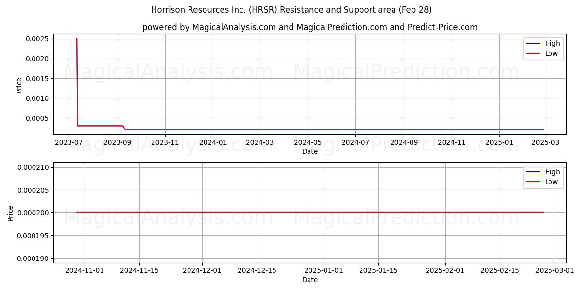  Horrison Resources Inc. (HRSR) Support and Resistance area (14 Mar) 
