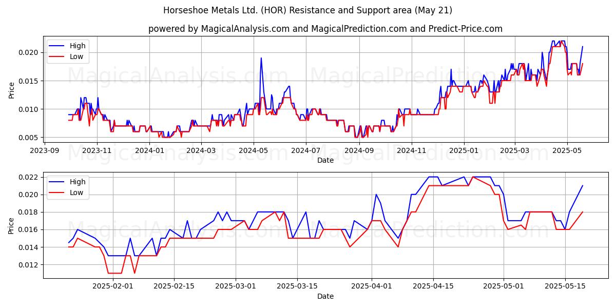 Horseshoe Metals Ltd. (HOR) Support and Resistance area (21 May) Horseshoe Metals Ltd. (HOR) Support and Resistance area (21 May)