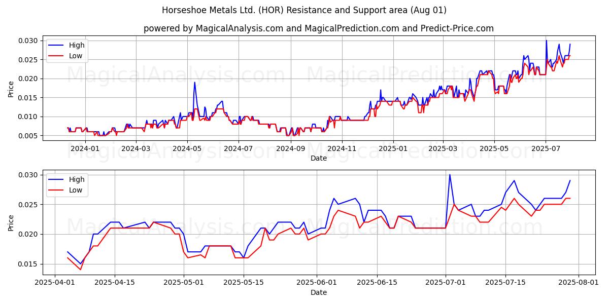  Horseshoe Metals Ltd. (HOR) Support and Resistance area (31 Jul) 