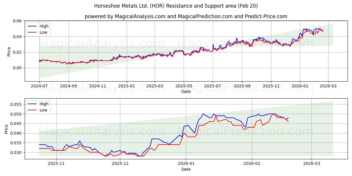  Horseshoe Metals Ltd. (HOR) Support and Resistance area (19 Feb) 