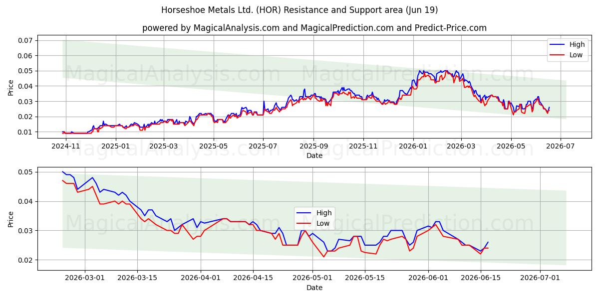  Horseshoe Metals Ltd. (HOR) Support and Resistance area (18 Jun) 
