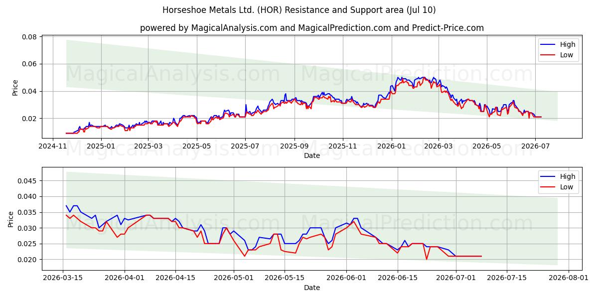  Horseshoe Metals Ltd. (HOR) Support and Resistance area (09 Jul) 