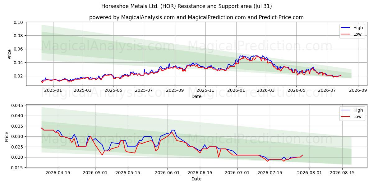  Horseshoe Metals Ltd. (HOR) Support and Resistance area (30 Jul) 