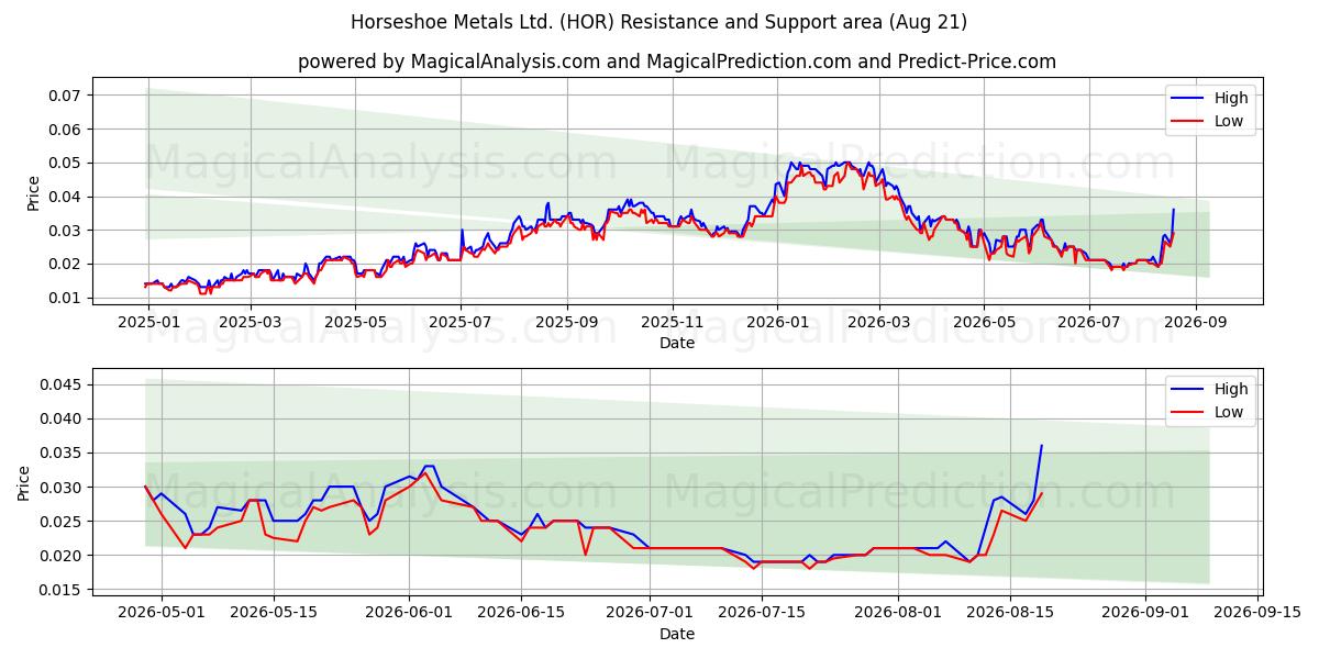  Horseshoe Metals Ltd. (HOR) Support and Resistance area (20 Aug) 