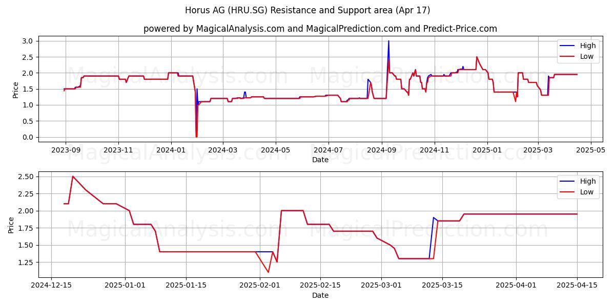  Horus AG (HRU.SG) Support and Resistance area (17 Apr) 