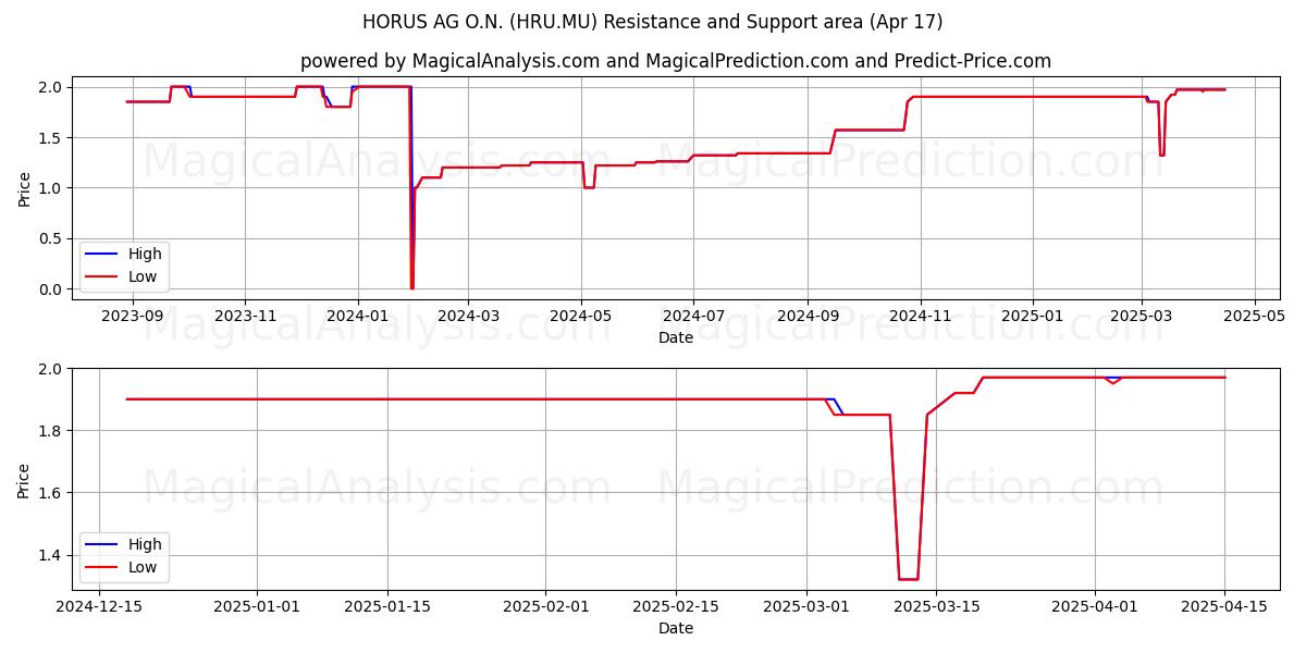  HORUS AG O.N. (HRU.MU) Support and Resistance area (17 Apr) 