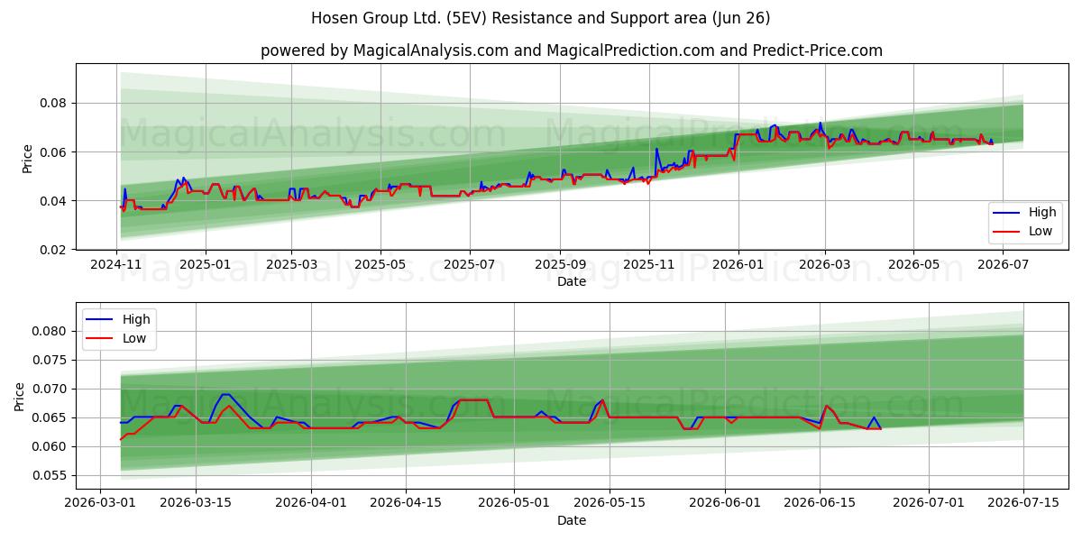  Hosen Group Ltd. (5EV) Support and Resistance area (25 Jun) 