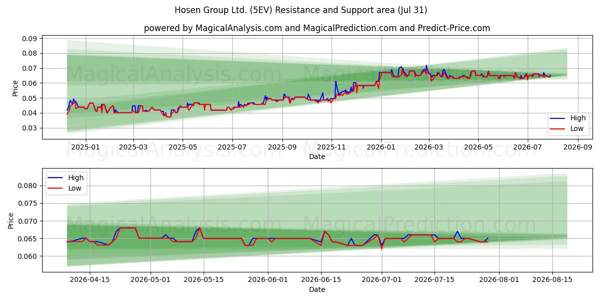  Hosen Group Ltd. (5EV) Support and Resistance area (30 Jul) 