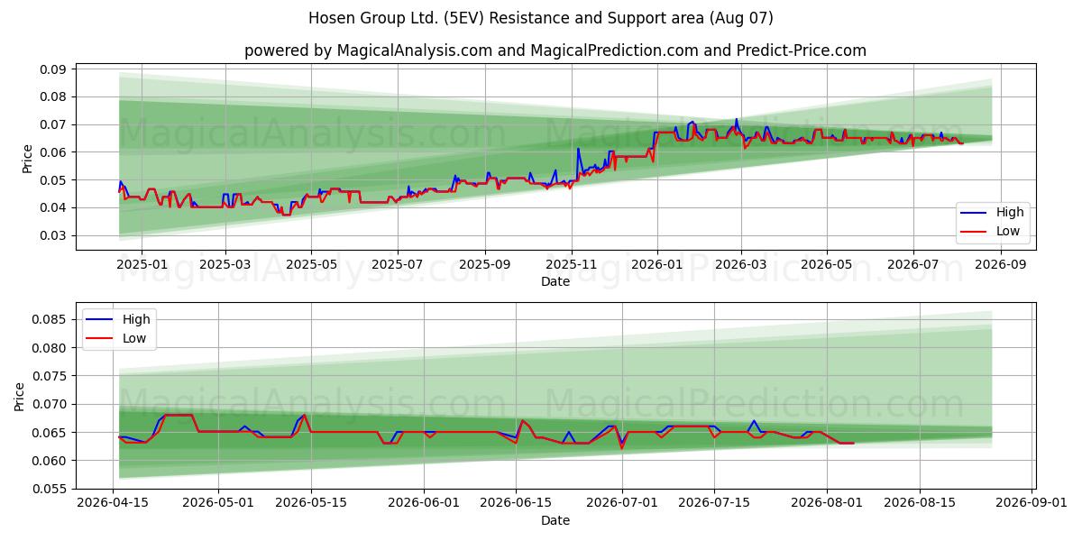  Hosen Group Ltd. (5EV) Support and Resistance area (06 Aug) 