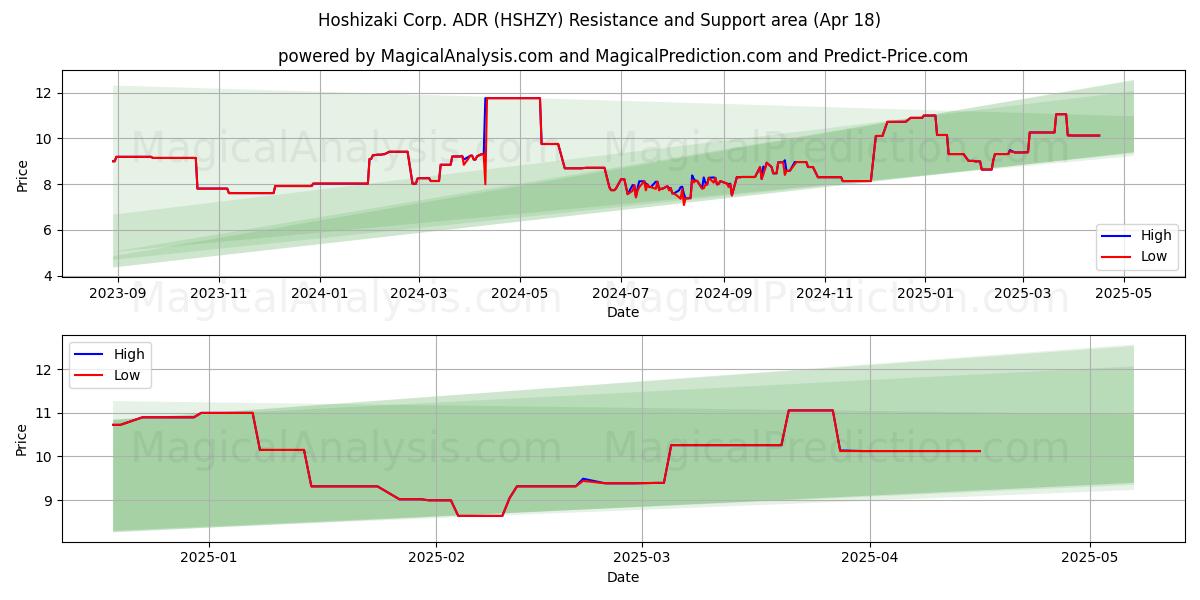  Hoshizaki Corp. ADR (HSHZY) Support and Resistance area (18 Apr) 