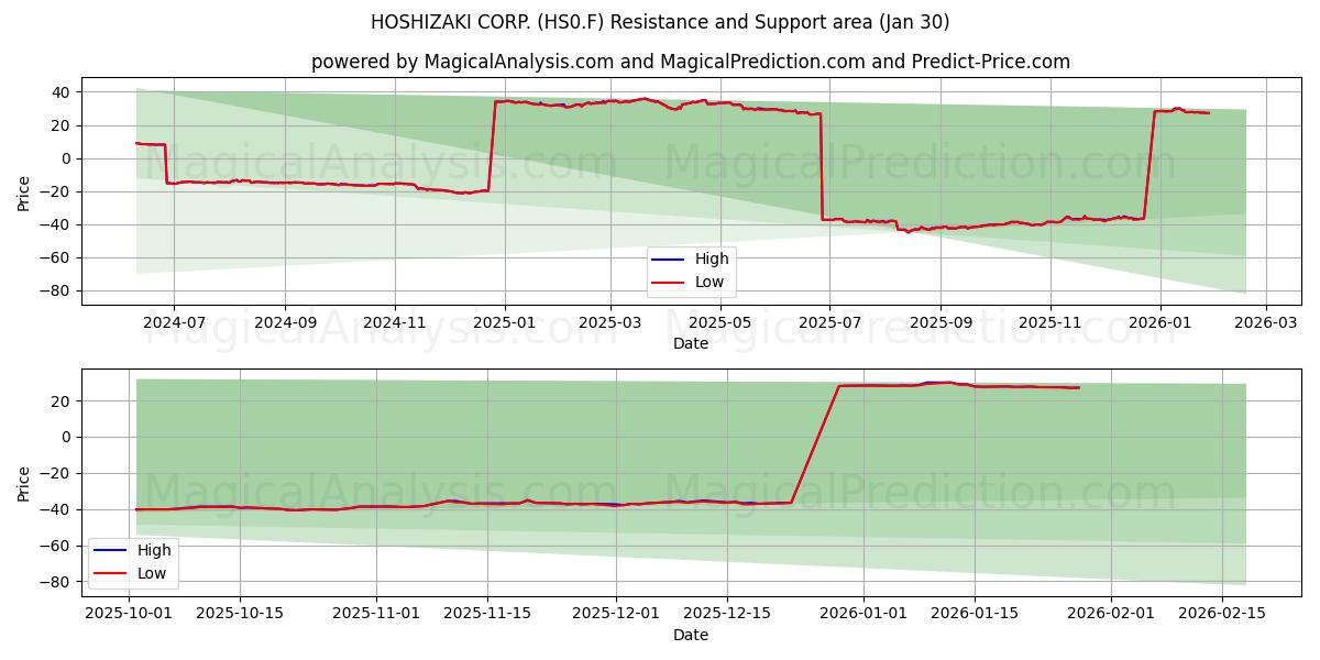  HOSHIZAKI CORP. (HS0.F) Support and Resistance area (29 Jan) 