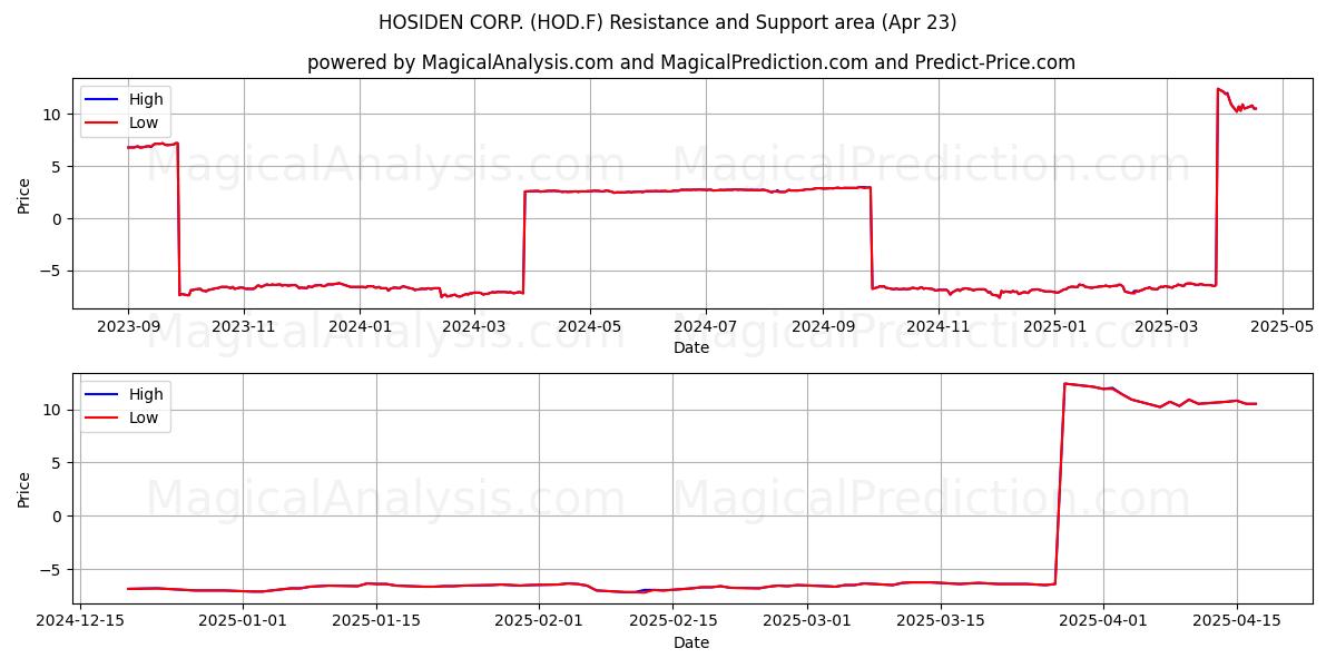  HOSIDEN CORP. (HOD.F) Support and Resistance area (23 Apr) 