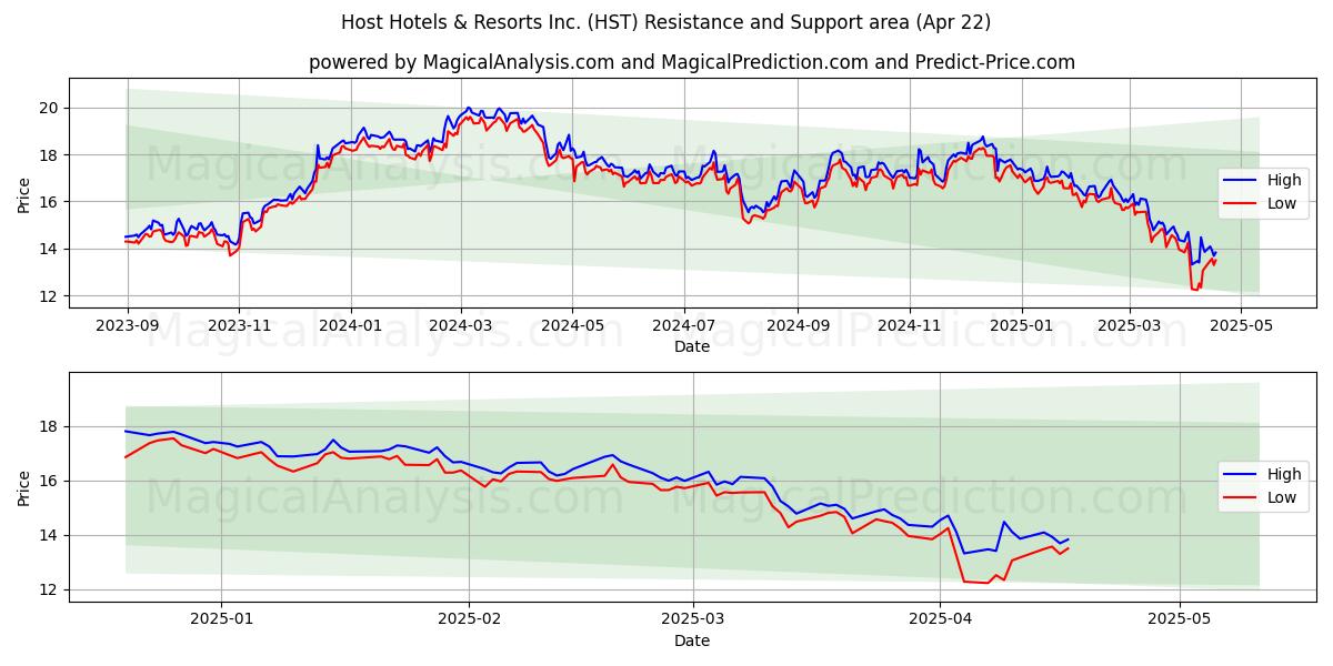  Host Hotels & Resorts Inc. (HST) Support and Resistance area (22 Apr) 