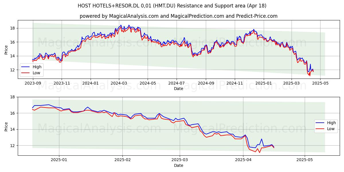  HOST HOTELS+RESOR.DL 0,01 (HMT.DU) Support and Resistance area (18 Apr) 