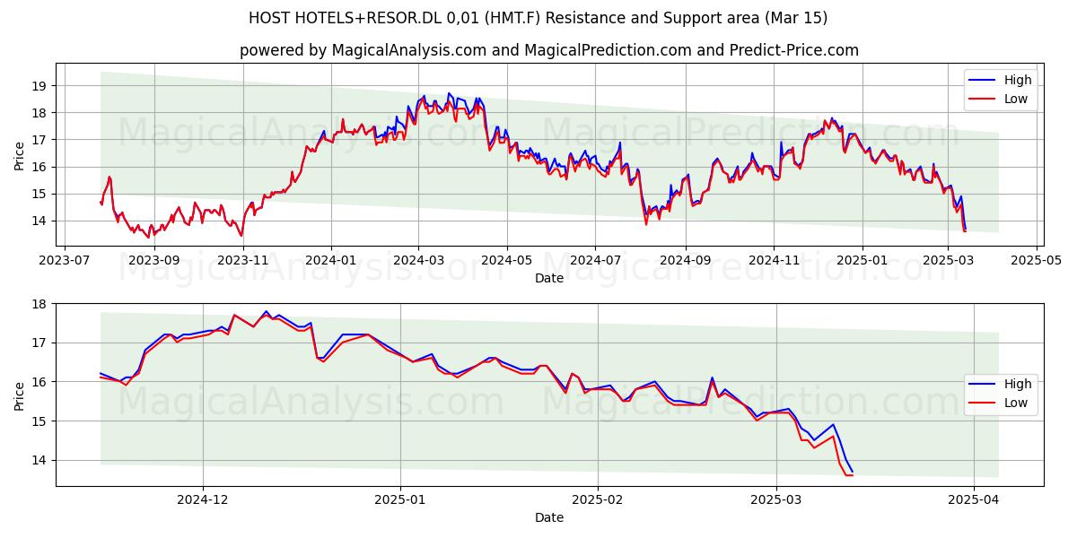  HOST HOTELS+RESOR.DL 0,01 (HMT.F) Support and Resistance area (15 Mar) 
