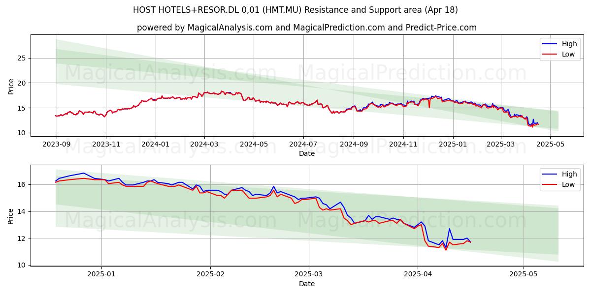  HOST HOTELS+RESOR.DL 0,01 (HMT.MU) Support and Resistance area (18 Apr) 