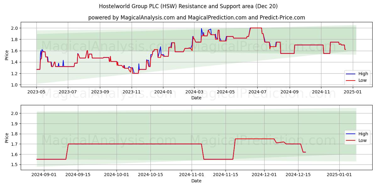  Hostelworld Group PLC (HSW) Support and Resistance area (20 Dec) 