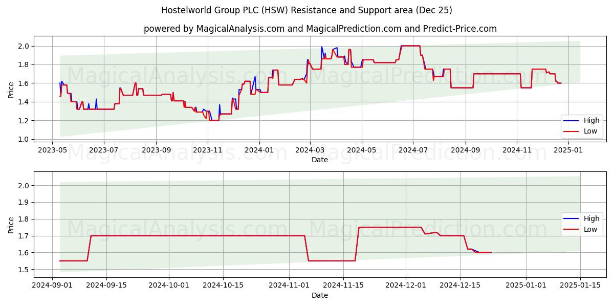  Hostelworld Group PLC (HSW) Support and Resistance area (25 Dec) 