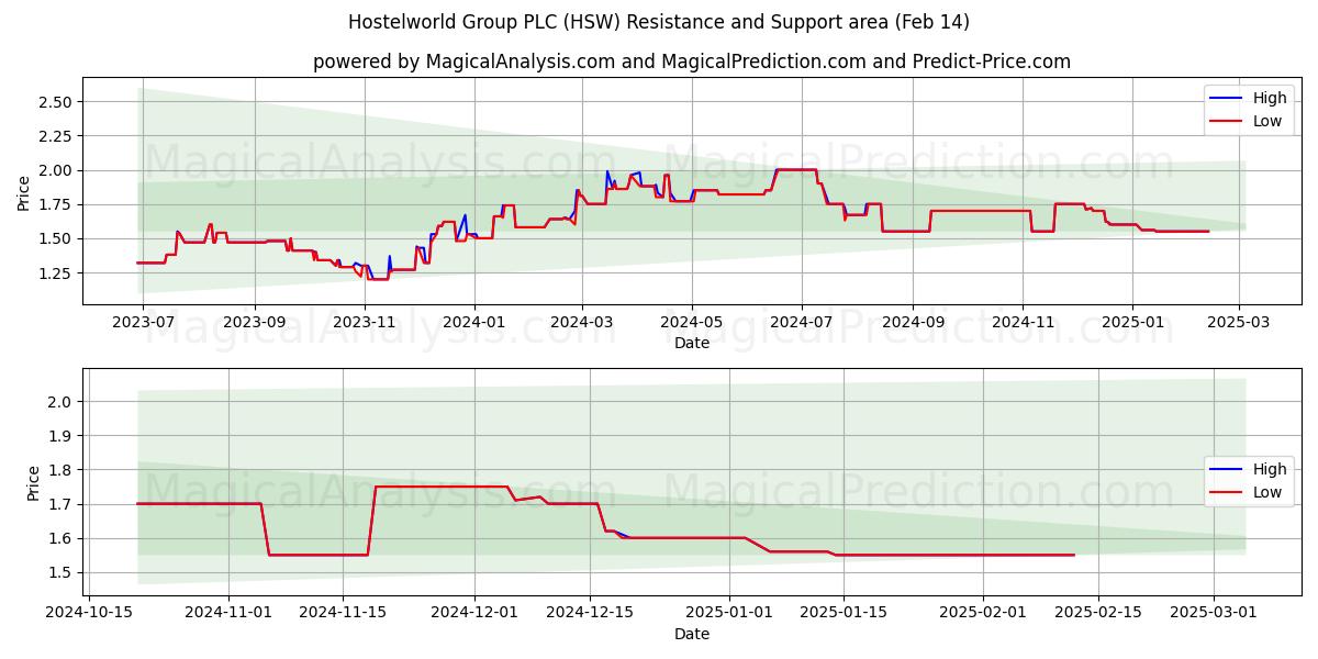  Hostelworld Group PLC (HSW) Support and Resistance area (01 Feb) 