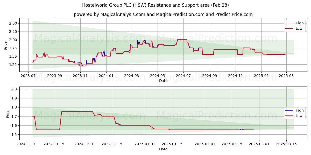  Hostelworld Group PLC (HSW) Support and Resistance area (28 Feb) 