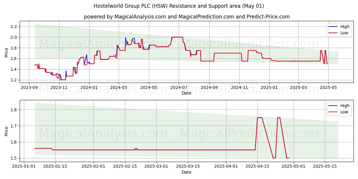 Hostelworld Group PLC (HSW) Support and Resistance area (01 May) Hostelworld Group PLC (HSW) Support and Resistance area (01 May)