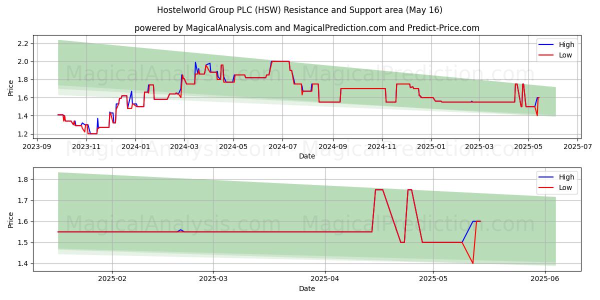  Hostelworld Group PLC (HSW) Support and Resistance area (16 May) 