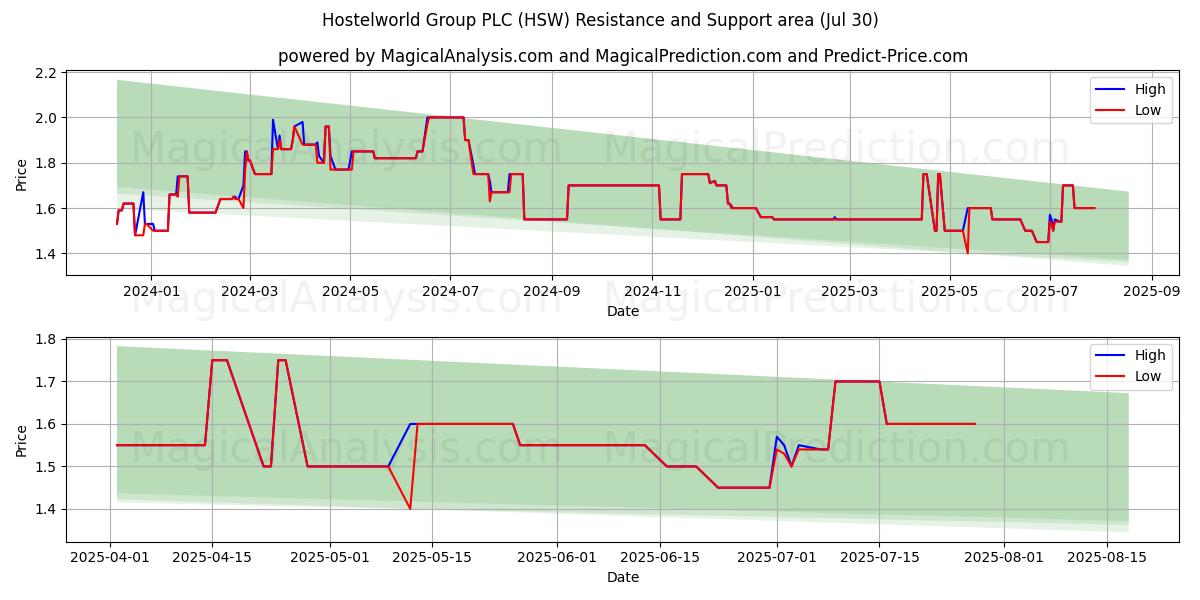  Hostelworld Group PLC (HSW) Support and Resistance area (28 Jul) 