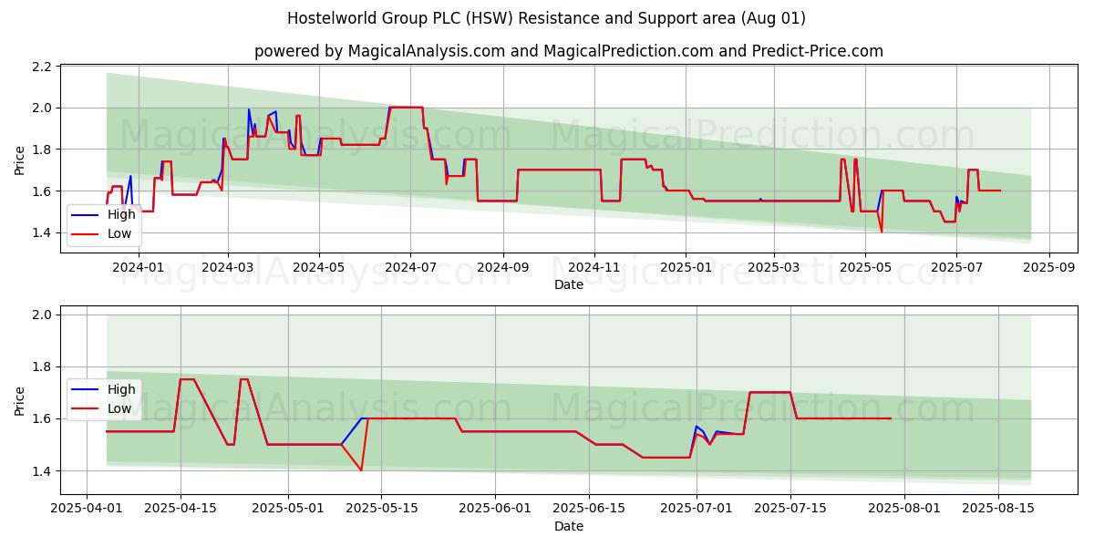  Hostelworld Group PLC (HSW) Support and Resistance area (31 Jul) 