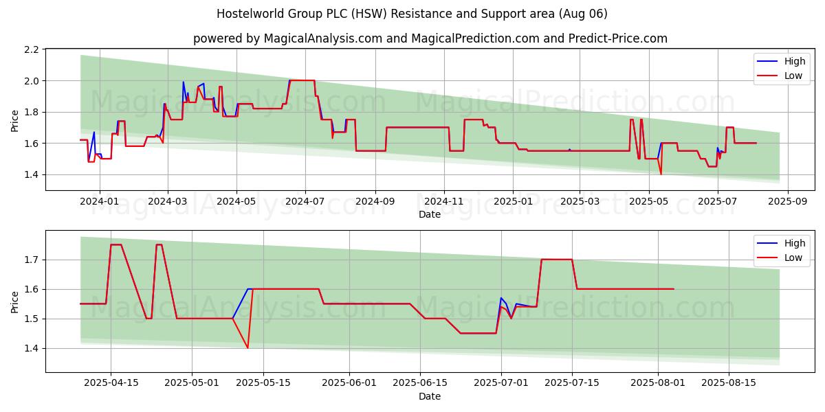  Hostelworld Group PLC (HSW) Support and Resistance area (01 Aug) 