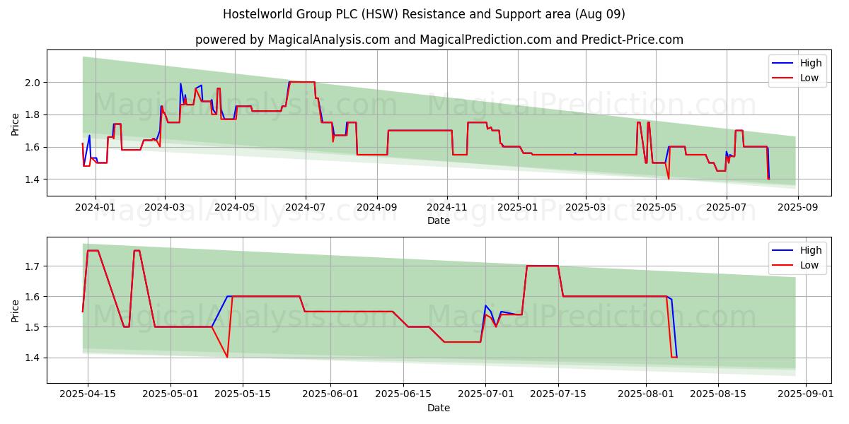  Hostelworld Group PLC (HSW) Support and Resistance area (08 Aug) 