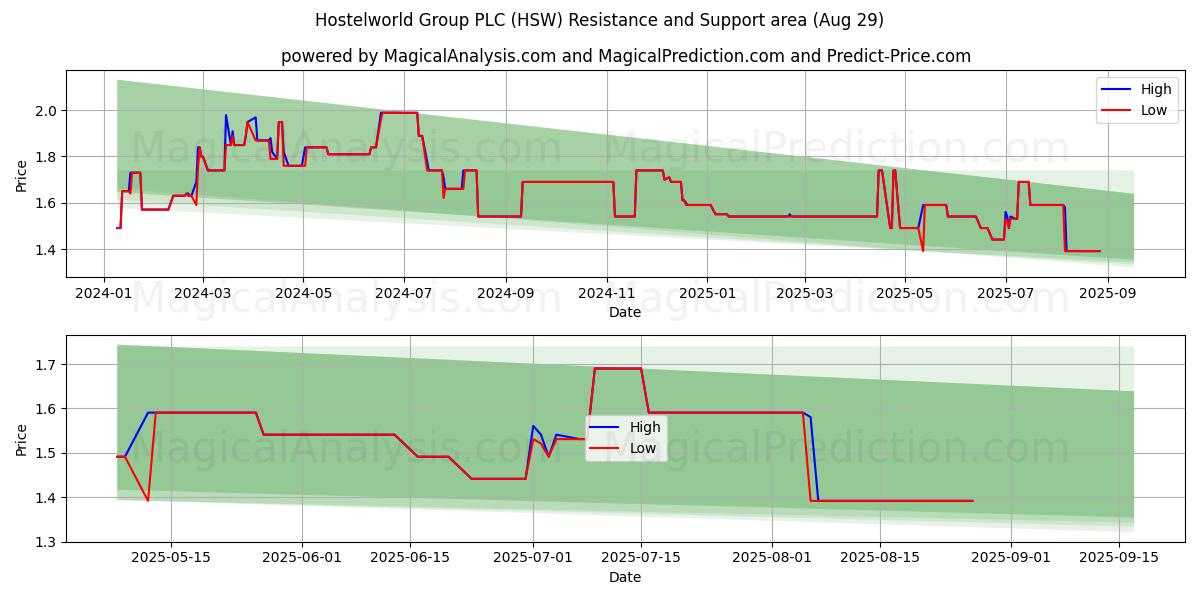  Hostelworld Group PLC (HSW) Support and Resistance area (28 Aug) 
