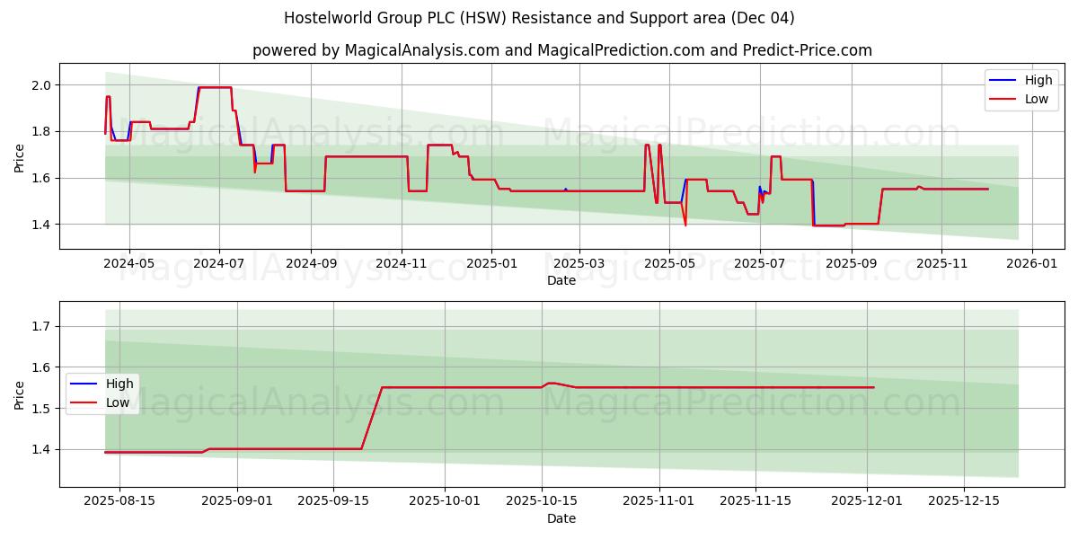  Hostelworld Group PLC (HSW) Support and Resistance area (03 Dec) 