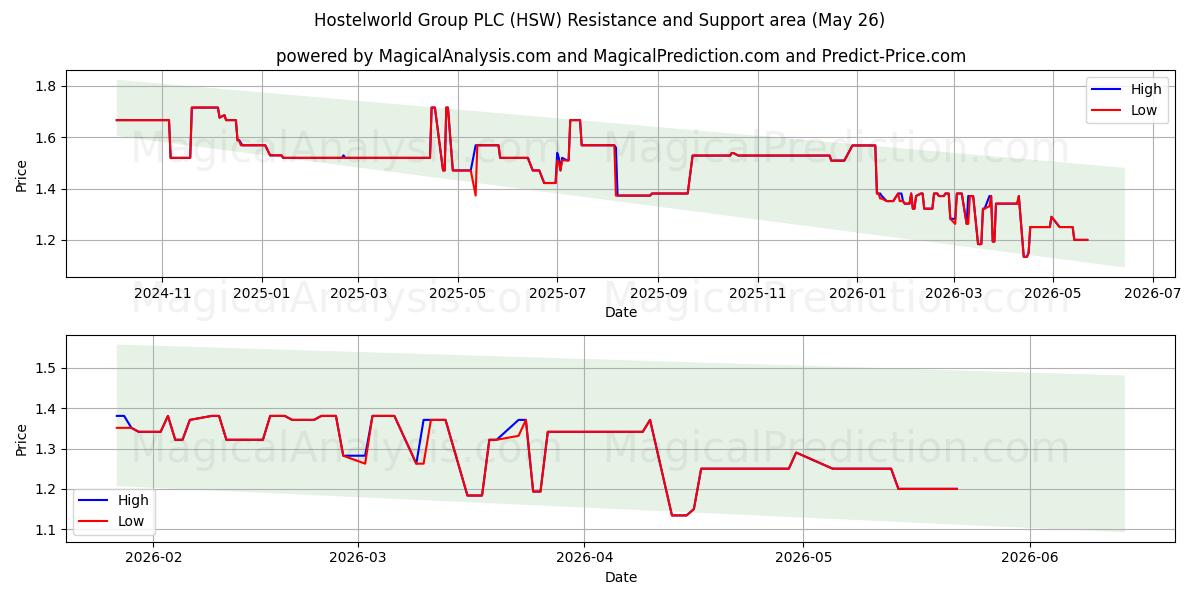  Hostelworld Group PLC (HSW) Support and Resistance area (22 May) 