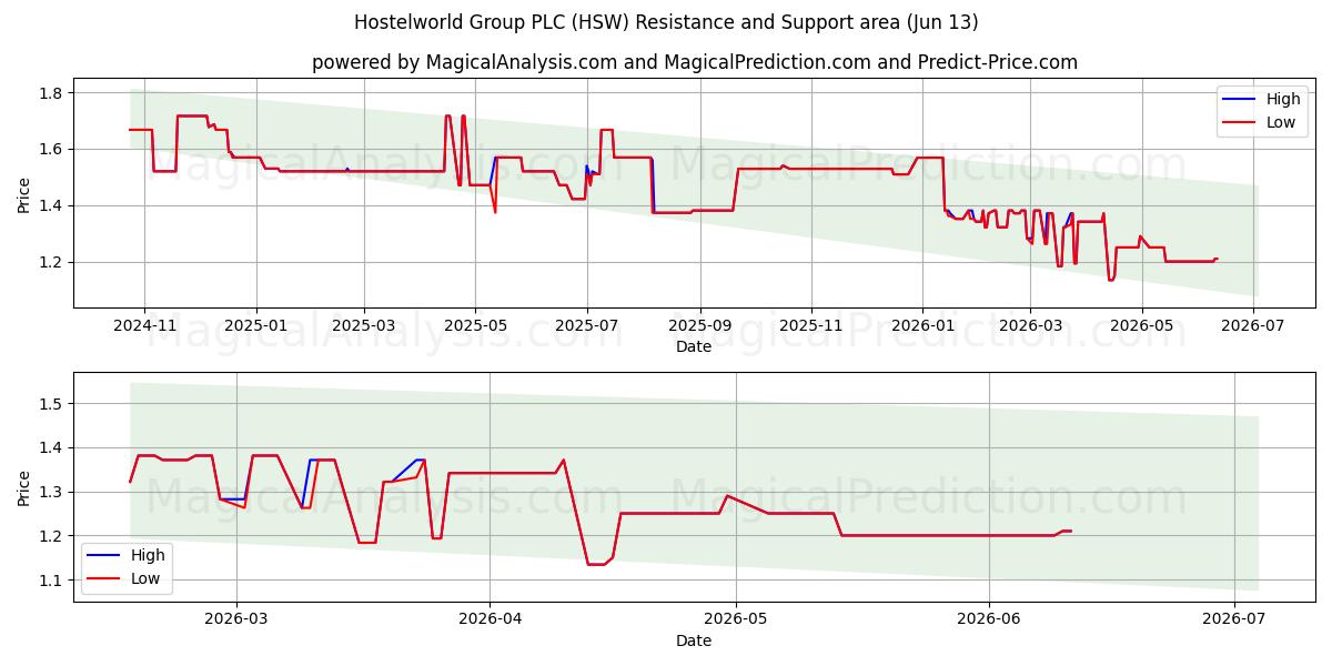  Hostelworld Group PLC (HSW) Support and Resistance area (09 Jun) 