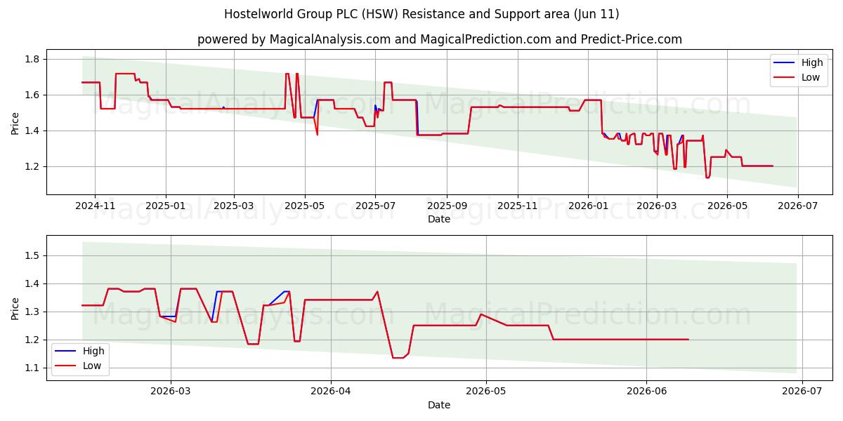  Hostelworld Group PLC (HSW) Support and Resistance area (10 Jun) 