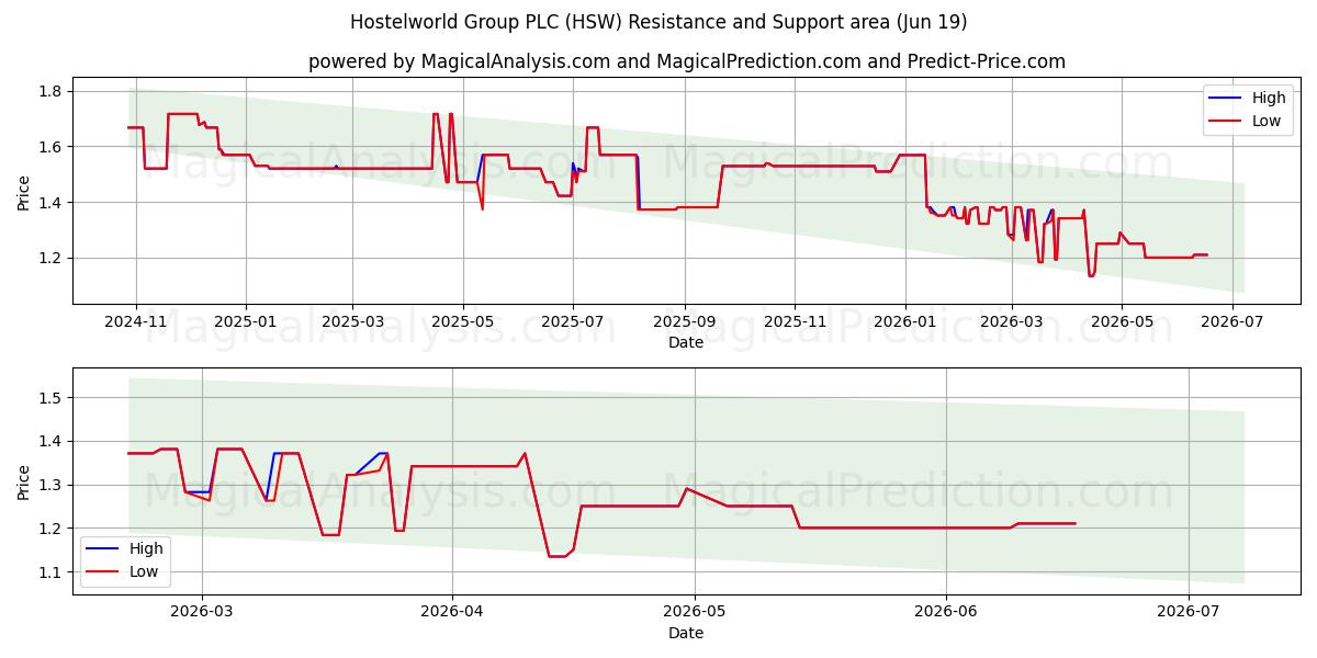  Hostelworld Group PLC (HSW) Support and Resistance area (18 Jun) 