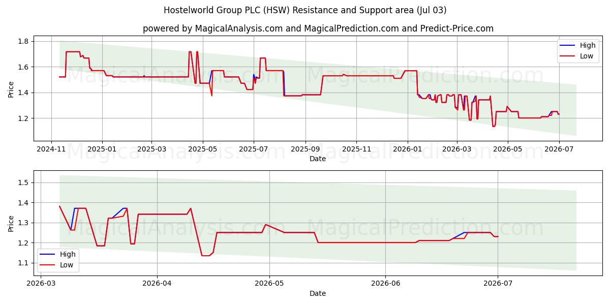  Hostelworld Group PLC (HSW) Support and Resistance area (02 Jul) 