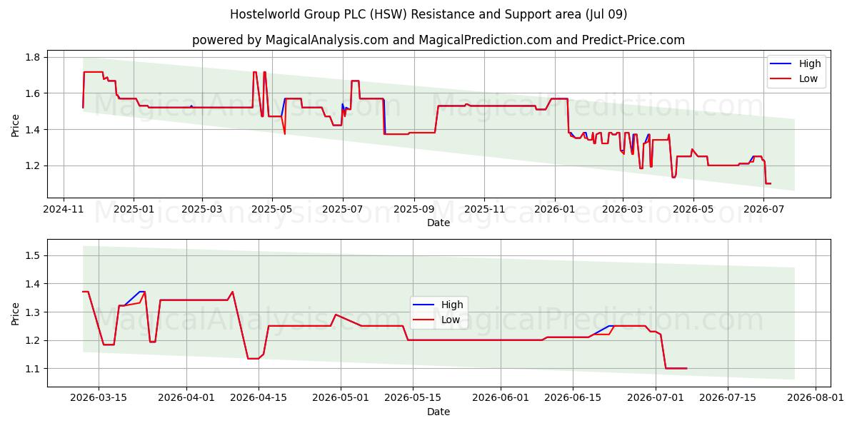  Hostelworld Group PLC (HSW) Support and Resistance area (08 Jul) 