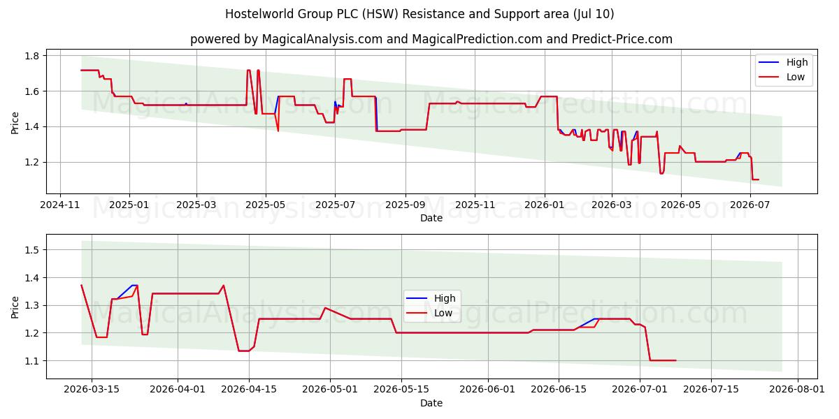  Hostelworld Group PLC (HSW) Support and Resistance area (09 Jul) 