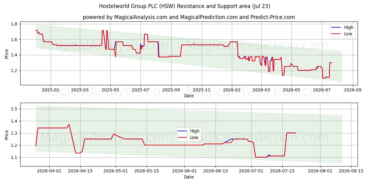 Hostelworld Group PLC (HSW) Support and Resistance area (22 Jul) 