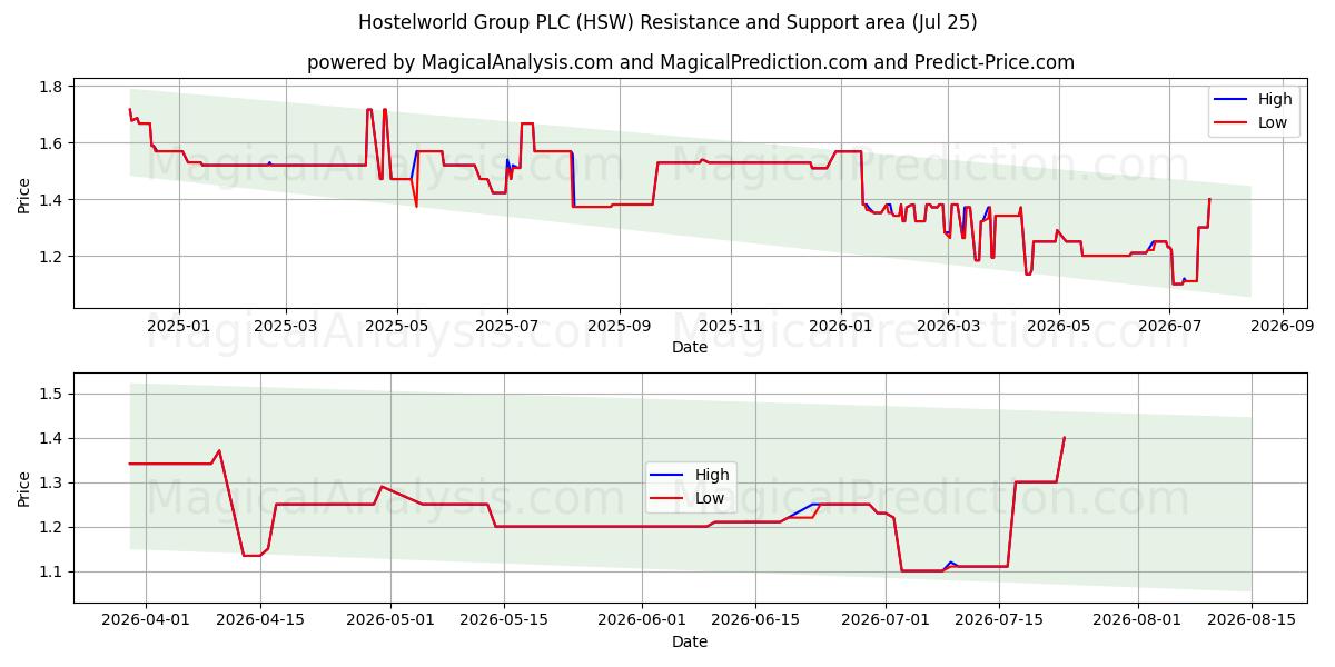  Hostelworld Group PLC (HSW) Support and Resistance area (24 Jul) 