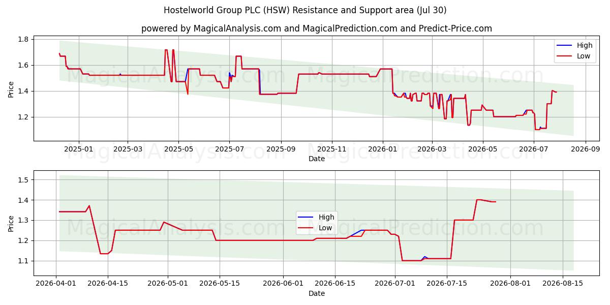  Hostelworld Group PLC (HSW) Support and Resistance area (29 Jul) 
