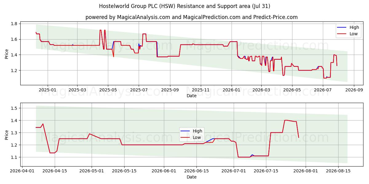  Hostelworld Group PLC (HSW) Support and Resistance area (30 Jul) 